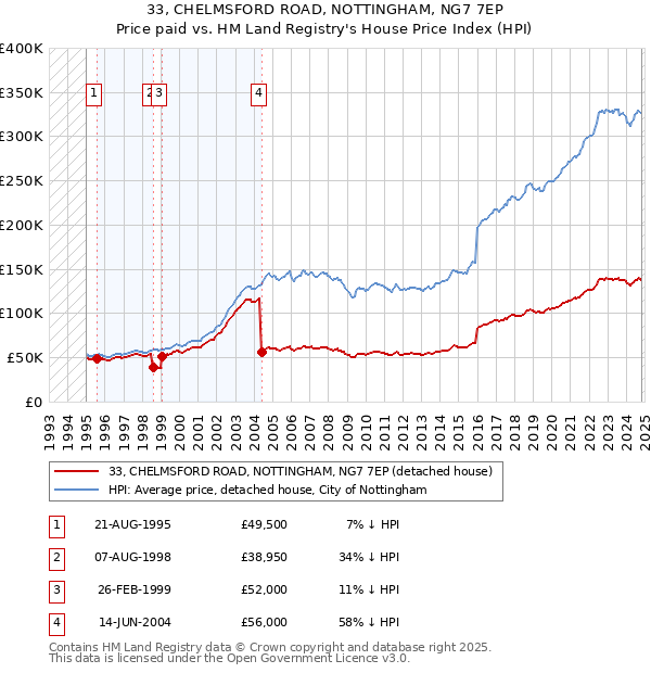 33, CHELMSFORD ROAD, NOTTINGHAM, NG7 7EP: Price paid vs HM Land Registry's House Price Index