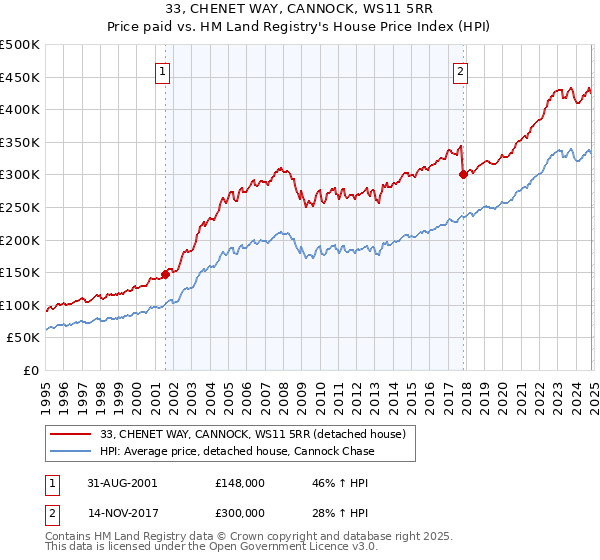 33, CHENET WAY, CANNOCK, WS11 5RR: Price paid vs HM Land Registry's House Price Index