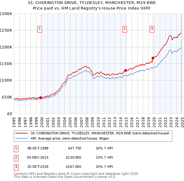 33, CHERINGTON DRIVE, TYLDESLEY, MANCHESTER, M29 8WE: Price paid vs HM Land Registry's House Price Index