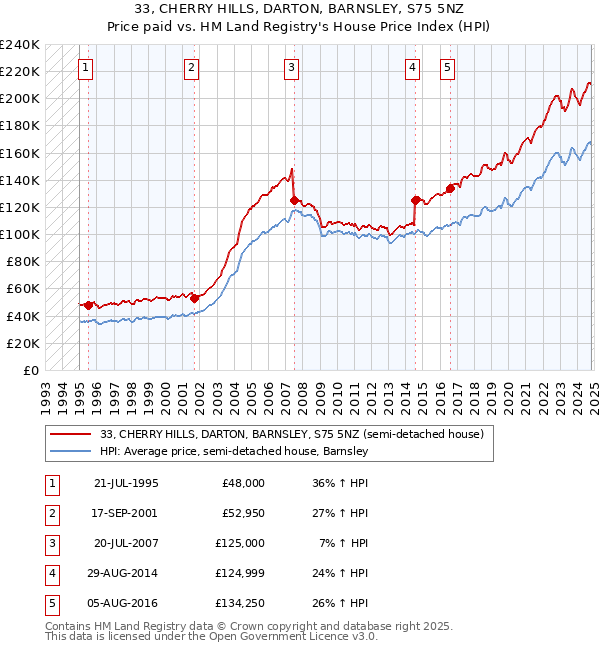 33, CHERRY HILLS, DARTON, BARNSLEY, S75 5NZ: Price paid vs HM Land Registry's House Price Index