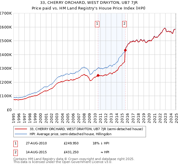 33, CHERRY ORCHARD, WEST DRAYTON, UB7 7JR: Price paid vs HM Land Registry's House Price Index