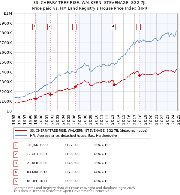 33, CHERRY TREE RISE, WALKERN, STEVENAGE, SG2 7JL: Price paid vs HM Land Registry's House Price Index