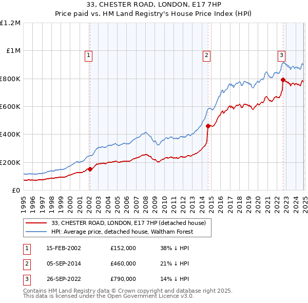 33, CHESTER ROAD, LONDON, E17 7HP: Price paid vs HM Land Registry's House Price Index