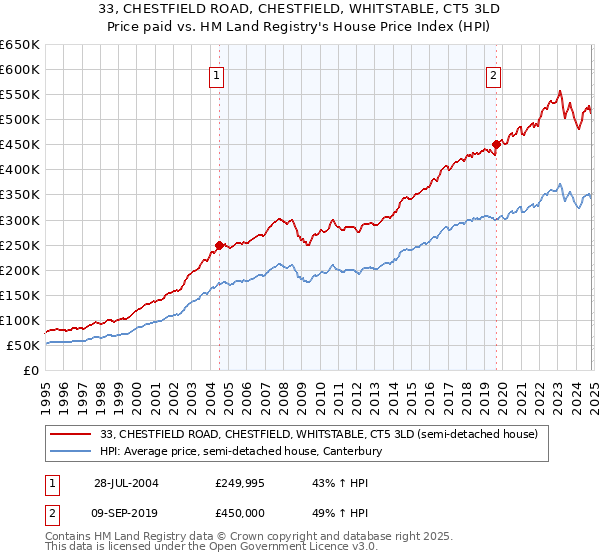 33, CHESTFIELD ROAD, CHESTFIELD, WHITSTABLE, CT5 3LD: Price paid vs HM Land Registry's House Price Index