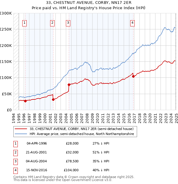 33, CHESTNUT AVENUE, CORBY, NN17 2ER: Price paid vs HM Land Registry's House Price Index