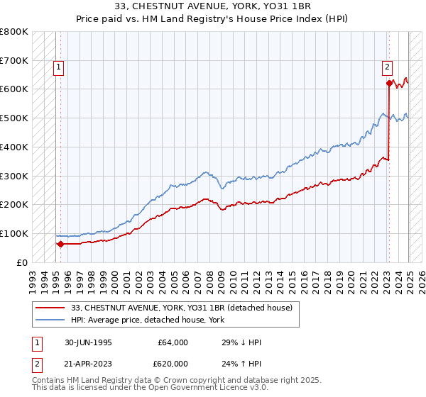 33, CHESTNUT AVENUE, YORK, YO31 1BR: Price paid vs HM Land Registry's House Price Index