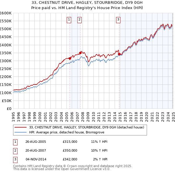 33, CHESTNUT DRIVE, HAGLEY, STOURBRIDGE, DY9 0GH: Price paid vs HM Land Registry's House Price Index