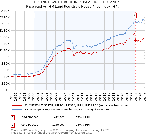 33, CHESTNUT GARTH, BURTON PIDSEA, HULL, HU12 9DA: Price paid vs HM Land Registry's House Price Index