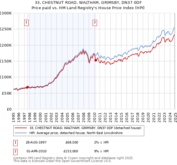 33, CHESTNUT ROAD, WALTHAM, GRIMSBY, DN37 0DF: Price paid vs HM Land Registry's House Price Index