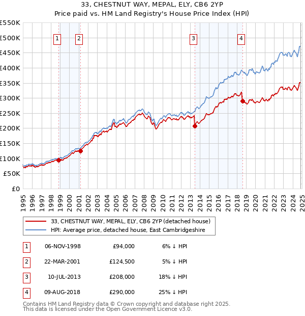 33, CHESTNUT WAY, MEPAL, ELY, CB6 2YP: Price paid vs HM Land Registry's House Price Index