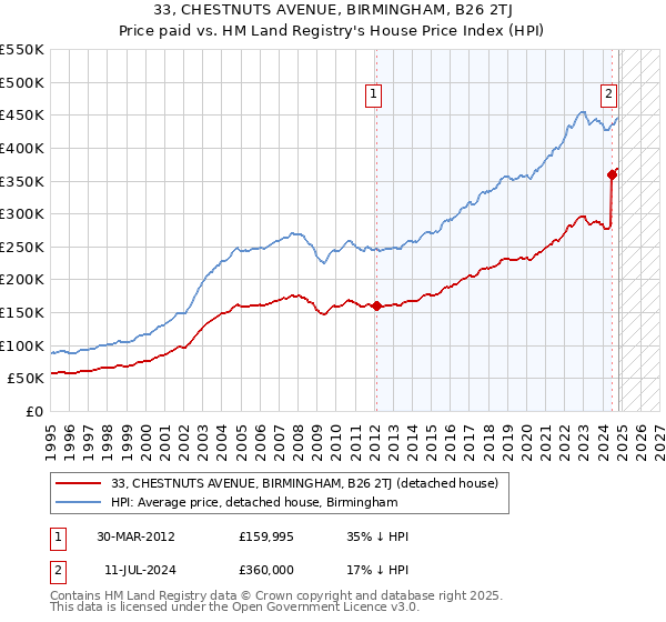 33, CHESTNUTS AVENUE, BIRMINGHAM, B26 2TJ: Price paid vs HM Land Registry's House Price Index