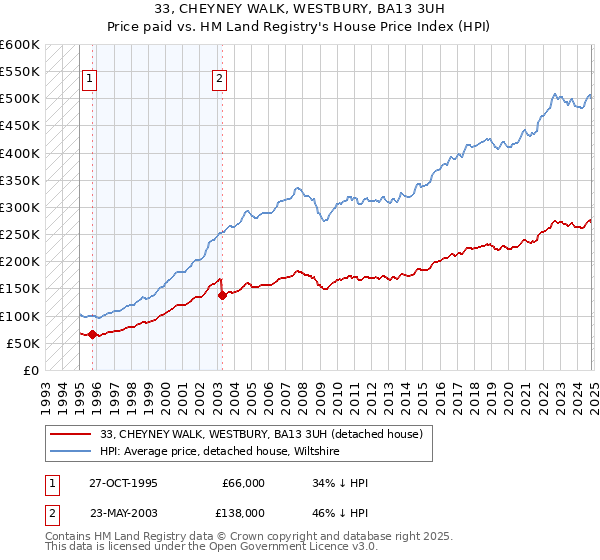 33, CHEYNEY WALK, WESTBURY, BA13 3UH: Price paid vs HM Land Registry's House Price Index