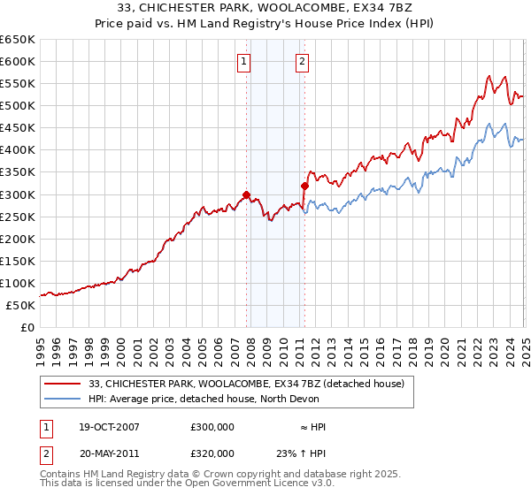 33, CHICHESTER PARK, WOOLACOMBE, EX34 7BZ: Price paid vs HM Land Registry's House Price Index