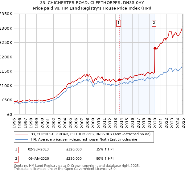 33, CHICHESTER ROAD, CLEETHORPES, DN35 0HY: Price paid vs HM Land Registry's House Price Index