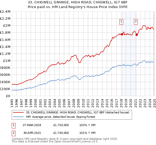 33, CHIGWELL GRANGE, HIGH ROAD, CHIGWELL, IG7 6BF: Price paid vs HM Land Registry's House Price Index