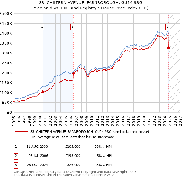 33, CHILTERN AVENUE, FARNBOROUGH, GU14 9SG: Price paid vs HM Land Registry's House Price Index