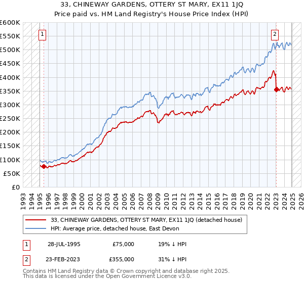 33, CHINEWAY GARDENS, OTTERY ST MARY, EX11 1JQ: Price paid vs HM Land Registry's House Price Index