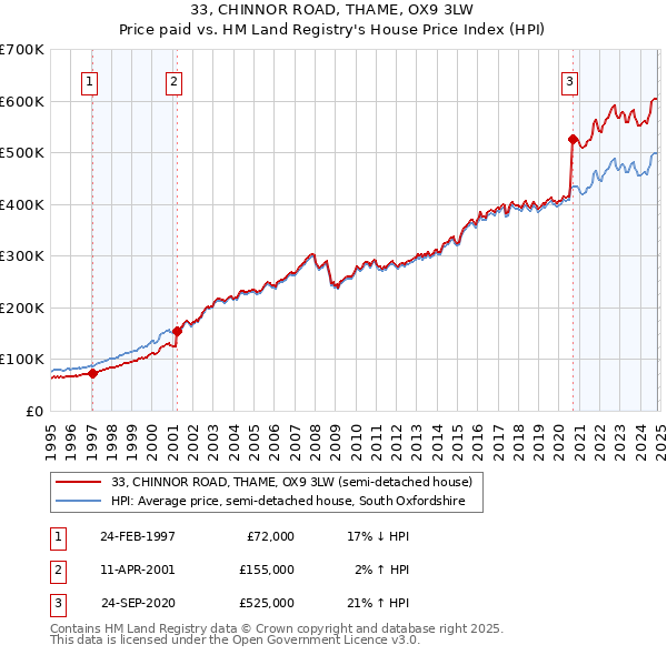 33, CHINNOR ROAD, THAME, OX9 3LW: Price paid vs HM Land Registry's House Price Index