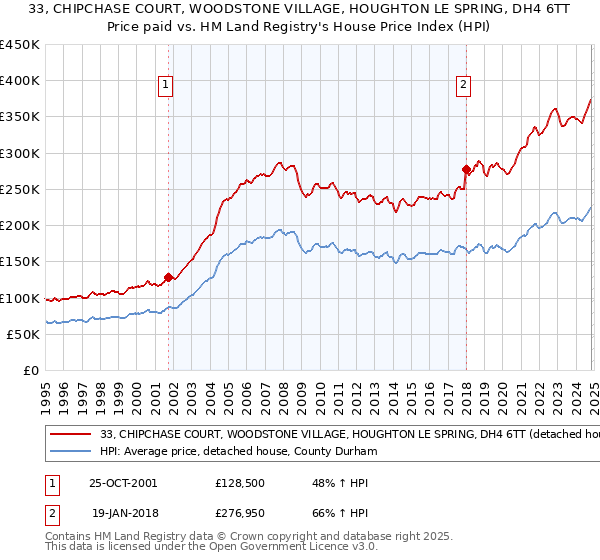 33, CHIPCHASE COURT, WOODSTONE VILLAGE, HOUGHTON LE SPRING, DH4 6TT: Price paid vs HM Land Registry's House Price Index