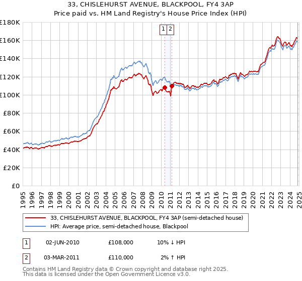 33, CHISLEHURST AVENUE, BLACKPOOL, FY4 3AP: Price paid vs HM Land Registry's House Price Index