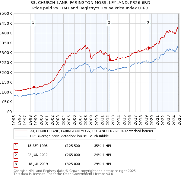 33, CHURCH LANE, FARINGTON MOSS, LEYLAND, PR26 6RD: Price paid vs HM Land Registry's House Price Index