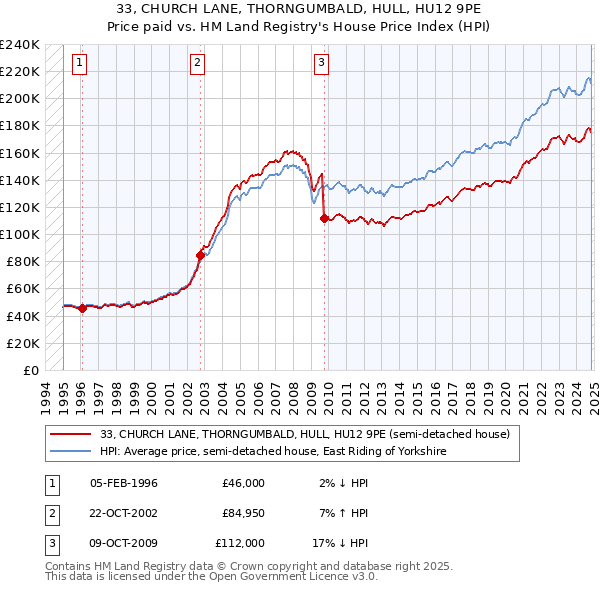 33, CHURCH LANE, THORNGUMBALD, HULL, HU12 9PE: Price paid vs HM Land Registry's House Price Index