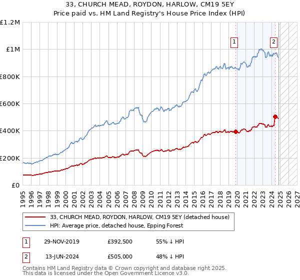 33, CHURCH MEAD, ROYDON, HARLOW, CM19 5EY: Price paid vs HM Land Registry's House Price Index