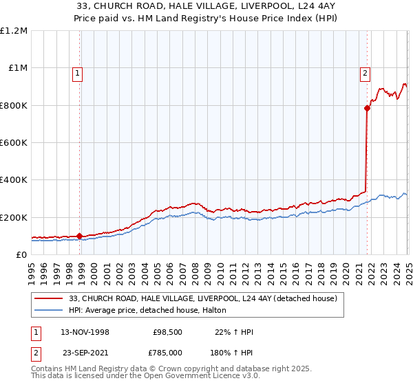 33, CHURCH ROAD, HALE VILLAGE, LIVERPOOL, L24 4AY: Price paid vs HM Land Registry's House Price Index