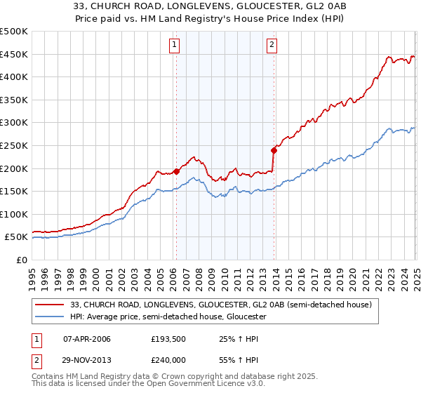 33, CHURCH ROAD, LONGLEVENS, GLOUCESTER, GL2 0AB: Price paid vs HM Land Registry's House Price Index