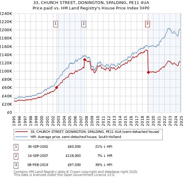 33, CHURCH STREET, DONINGTON, SPALDING, PE11 4UA: Price paid vs HM Land Registry's House Price Index