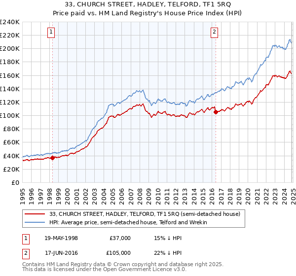 33, CHURCH STREET, HADLEY, TELFORD, TF1 5RQ: Price paid vs HM Land Registry's House Price Index