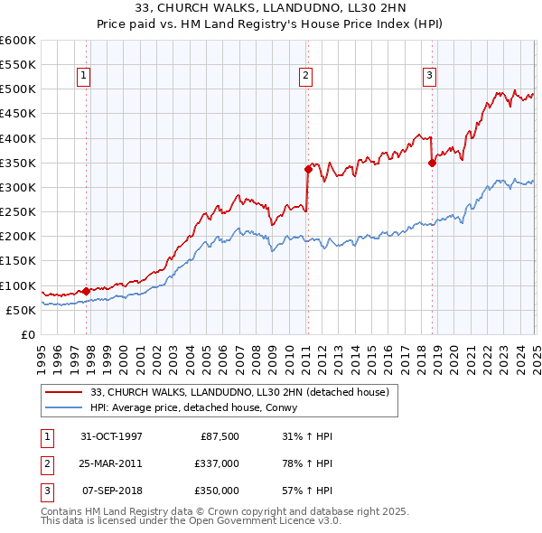 33, CHURCH WALKS, LLANDUDNO, LL30 2HN: Price paid vs HM Land Registry's House Price Index