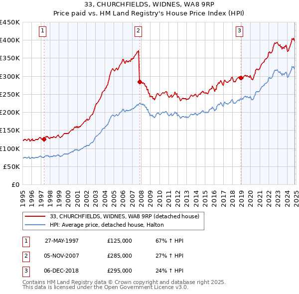 33, CHURCHFIELDS, WIDNES, WA8 9RP: Price paid vs HM Land Registry's House Price Index