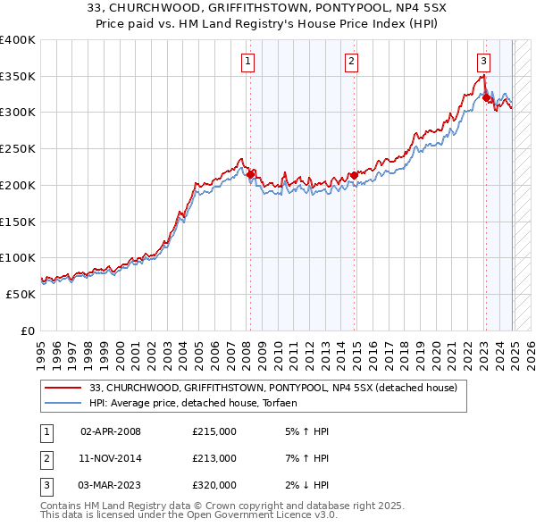 33, CHURCHWOOD, GRIFFITHSTOWN, PONTYPOOL, NP4 5SX: Price paid vs HM Land Registry's House Price Index