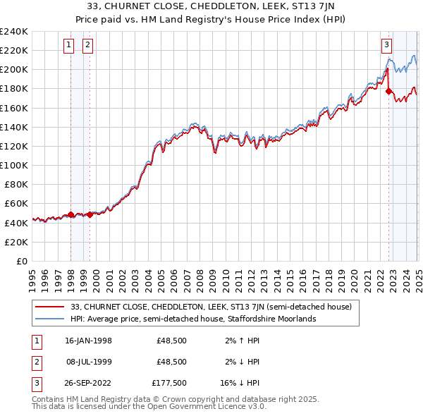 33, CHURNET CLOSE, CHEDDLETON, LEEK, ST13 7JN: Price paid vs HM Land Registry's House Price Index