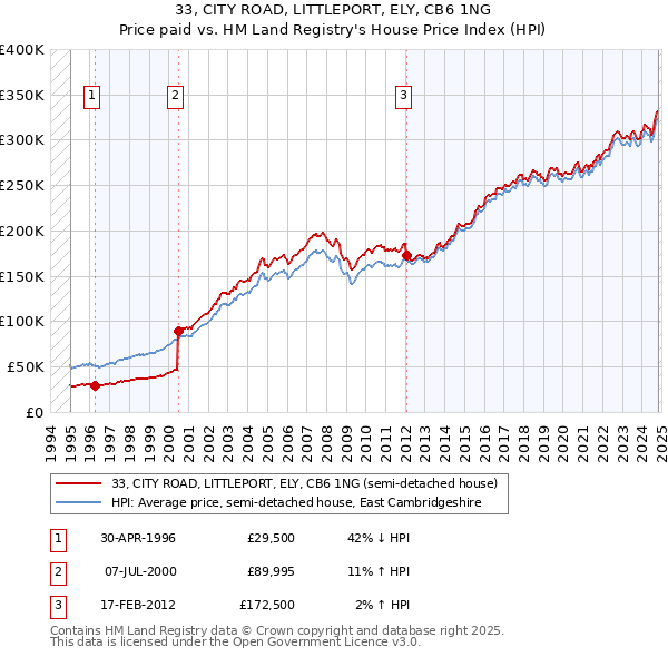 33, CITY ROAD, LITTLEPORT, ELY, CB6 1NG: Price paid vs HM Land Registry's House Price Index