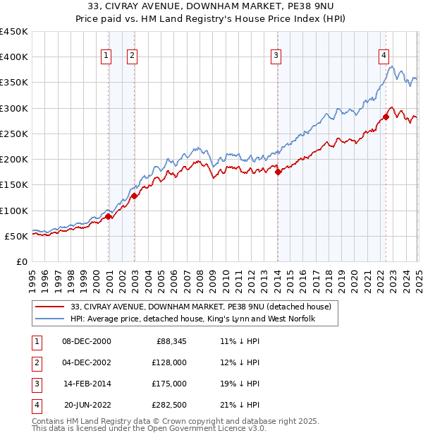 33, CIVRAY AVENUE, DOWNHAM MARKET, PE38 9NU: Price paid vs HM Land Registry's House Price Index