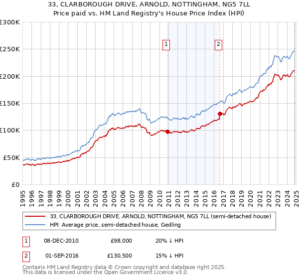 33, CLARBOROUGH DRIVE, ARNOLD, NOTTINGHAM, NG5 7LL: Price paid vs HM Land Registry's House Price Index