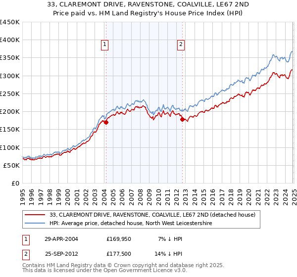 33, CLAREMONT DRIVE, RAVENSTONE, COALVILLE, LE67 2ND: Price paid vs HM Land Registry's House Price Index