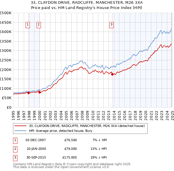 33, CLAYDON DRIVE, RADCLIFFE, MANCHESTER, M26 3XA: Price paid vs HM Land Registry's House Price Index