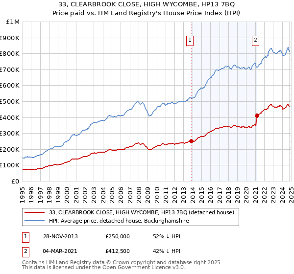 33, CLEARBROOK CLOSE, HIGH WYCOMBE, HP13 7BQ: Price paid vs HM Land Registry's House Price Index