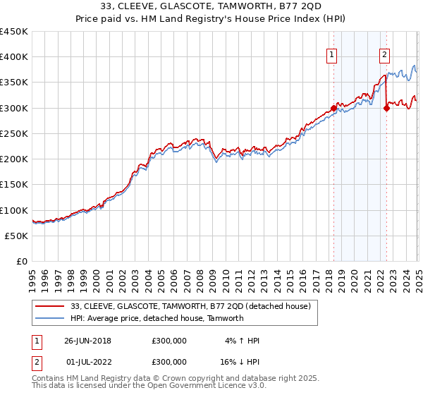 33, CLEEVE, GLASCOTE, TAMWORTH, B77 2QD: Price paid vs HM Land Registry's House Price Index