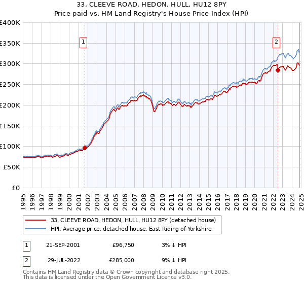 33, CLEEVE ROAD, HEDON, HULL, HU12 8PY: Price paid vs HM Land Registry's House Price Index