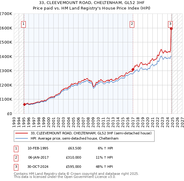 33, CLEEVEMOUNT ROAD, CHELTENHAM, GL52 3HF: Price paid vs HM Land Registry's House Price Index