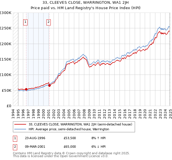 33, CLEEVES CLOSE, WARRINGTON, WA1 2JH: Price paid vs HM Land Registry's House Price Index