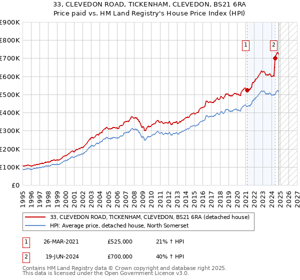 33, CLEVEDON ROAD, TICKENHAM, CLEVEDON, BS21 6RA: Price paid vs HM Land Registry's House Price Index