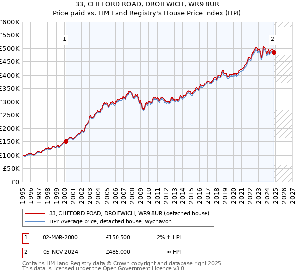 33, CLIFFORD ROAD, DROITWICH, WR9 8UR: Price paid vs HM Land Registry's House Price Index