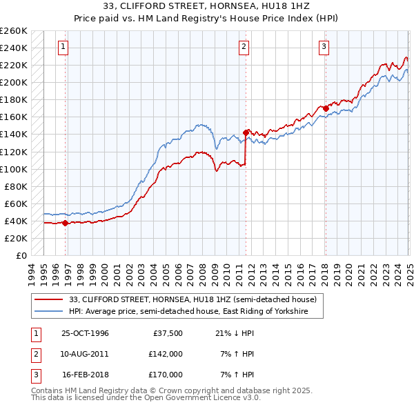 33, CLIFFORD STREET, HORNSEA, HU18 1HZ: Price paid vs HM Land Registry's House Price Index