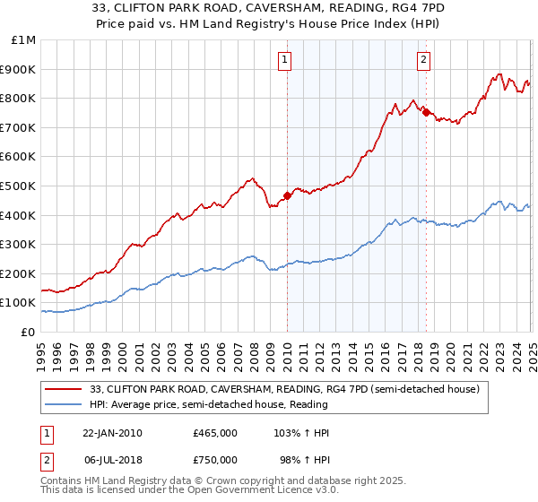 33, CLIFTON PARK ROAD, CAVERSHAM, READING, RG4 7PD: Price paid vs HM Land Registry's House Price Index