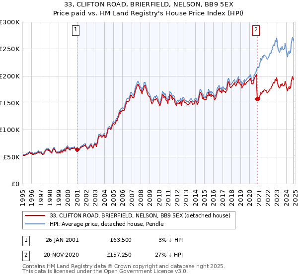 33, CLIFTON ROAD, BRIERFIELD, NELSON, BB9 5EX: Price paid vs HM Land Registry's House Price Index